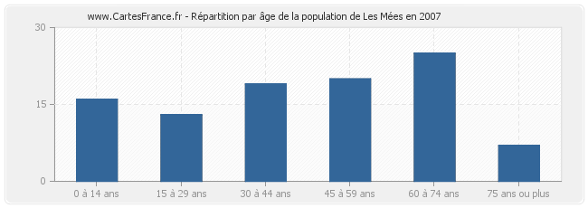 Répartition par âge de la population de Les Mées en 2007